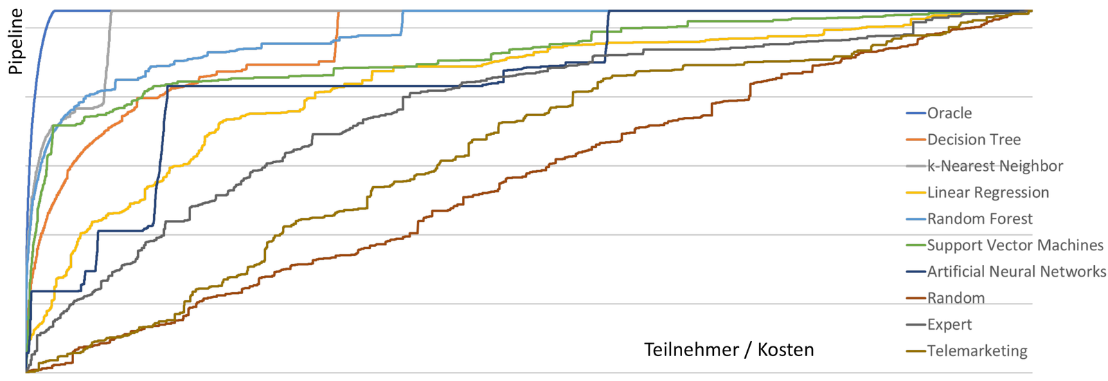 Historical comparison of accumulated pipeline against contact attempts. Curves show different orderings of the same evaluation accounts. k-Nearest Neighbor rises strongly early; Oracle shows the best hindsight ordering. The chart section explains the interpretation.